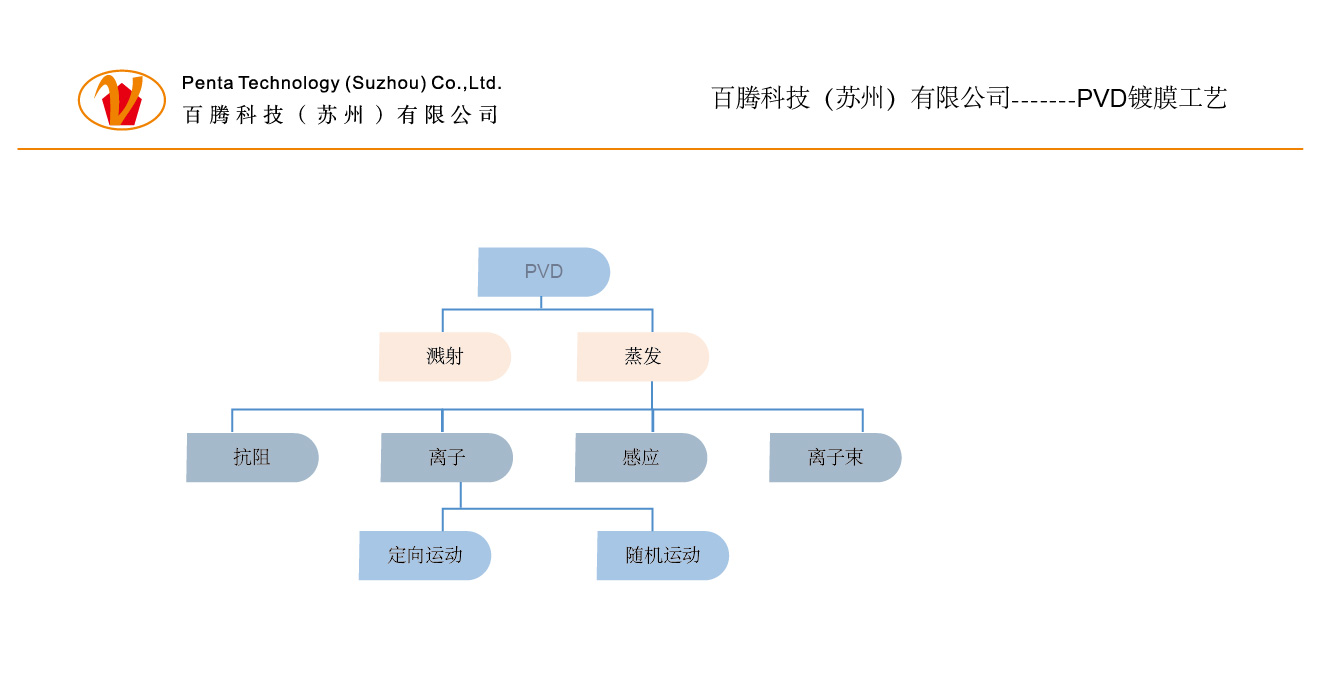 PVD鍍膜技術(shù)