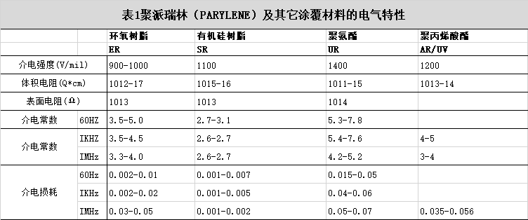 派瑞林鍍膜電氣特性.png