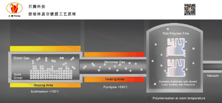 「派瑞林化學(xué)氣相沉積工藝」.png